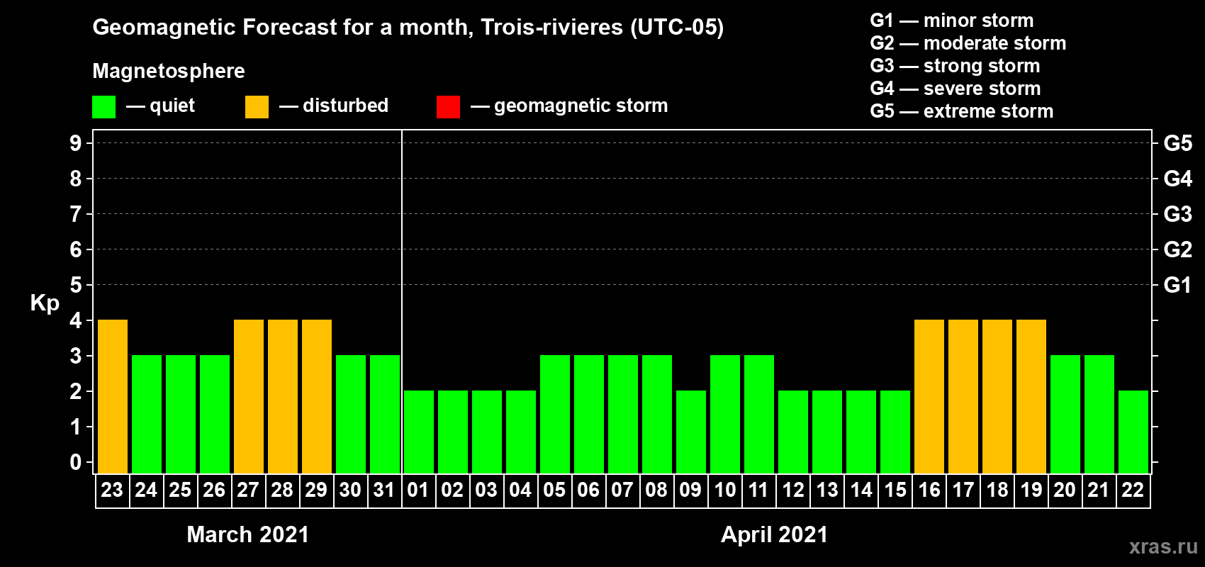 Forecast of the daily maximal value of geomagnetic index Kp for <b>1 month</b> (31 days) <b>from Mar 23, 2021 to Apr 22, 2021</b>