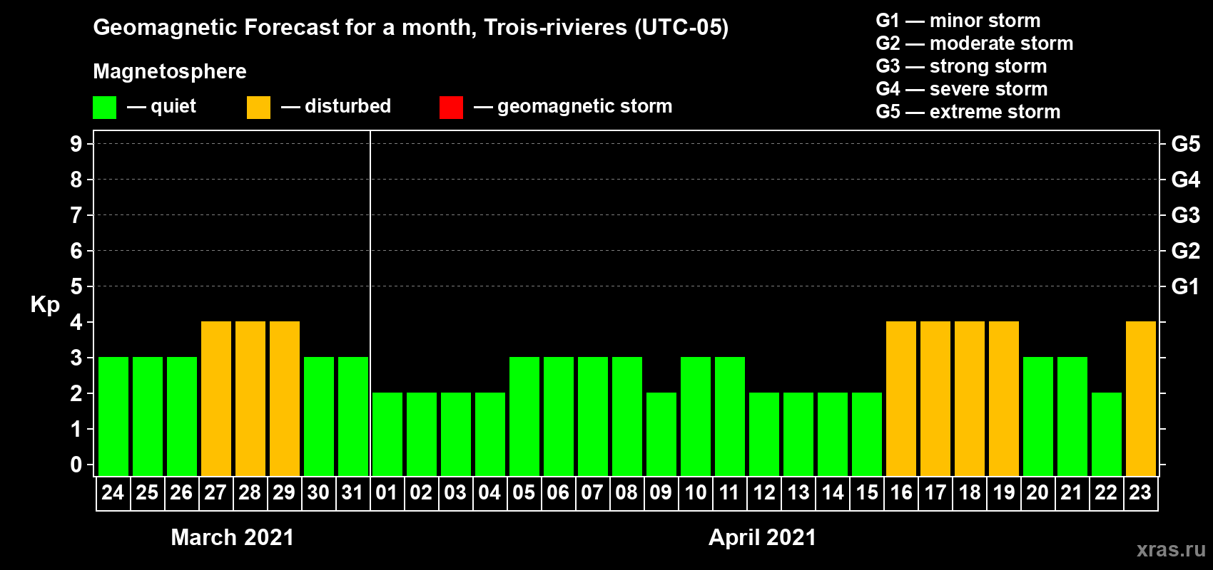 Forecast of the daily maximal value of geomagnetic index Kp for <b>1 month</b> (31 days) <b>from Mar 24, 2021 to Apr 23, 2021</b>