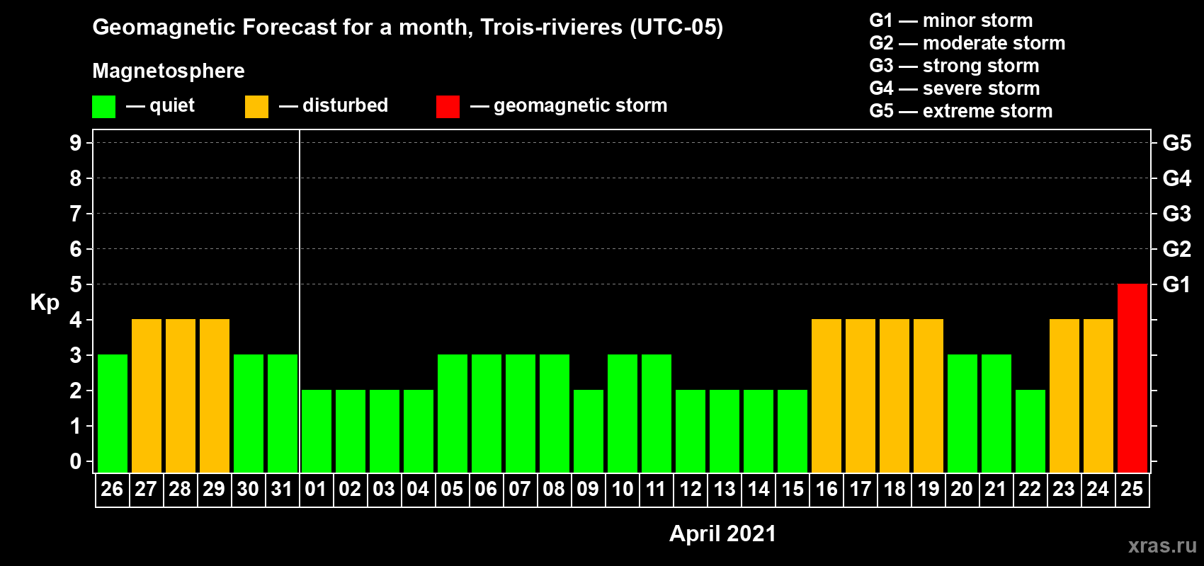 Forecast of the daily maximal value of geomagnetic index Kp for <b>1 month</b> (31 days) <b>from Mar 26, 2021 to Apr 25, 2021</b>