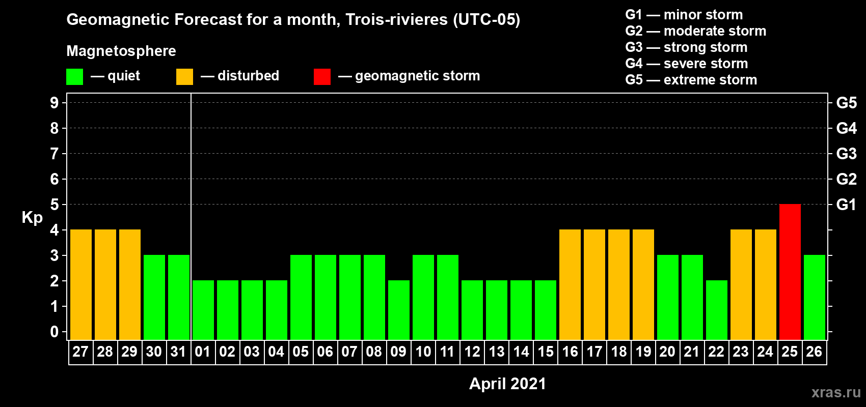 Forecast of the daily maximal value of geomagnetic index Kp for <b>1 month</b> (31 days) <b>from Mar 27, 2021 to Apr 26, 2021</b>