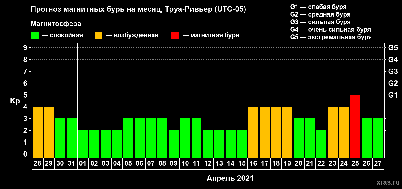 Прогноз максимального суточного геомагнитного индекса Kp на <b>1 месяц</b> (31 день) <b>с 28 марта по 27 апреля 2021 г</b>