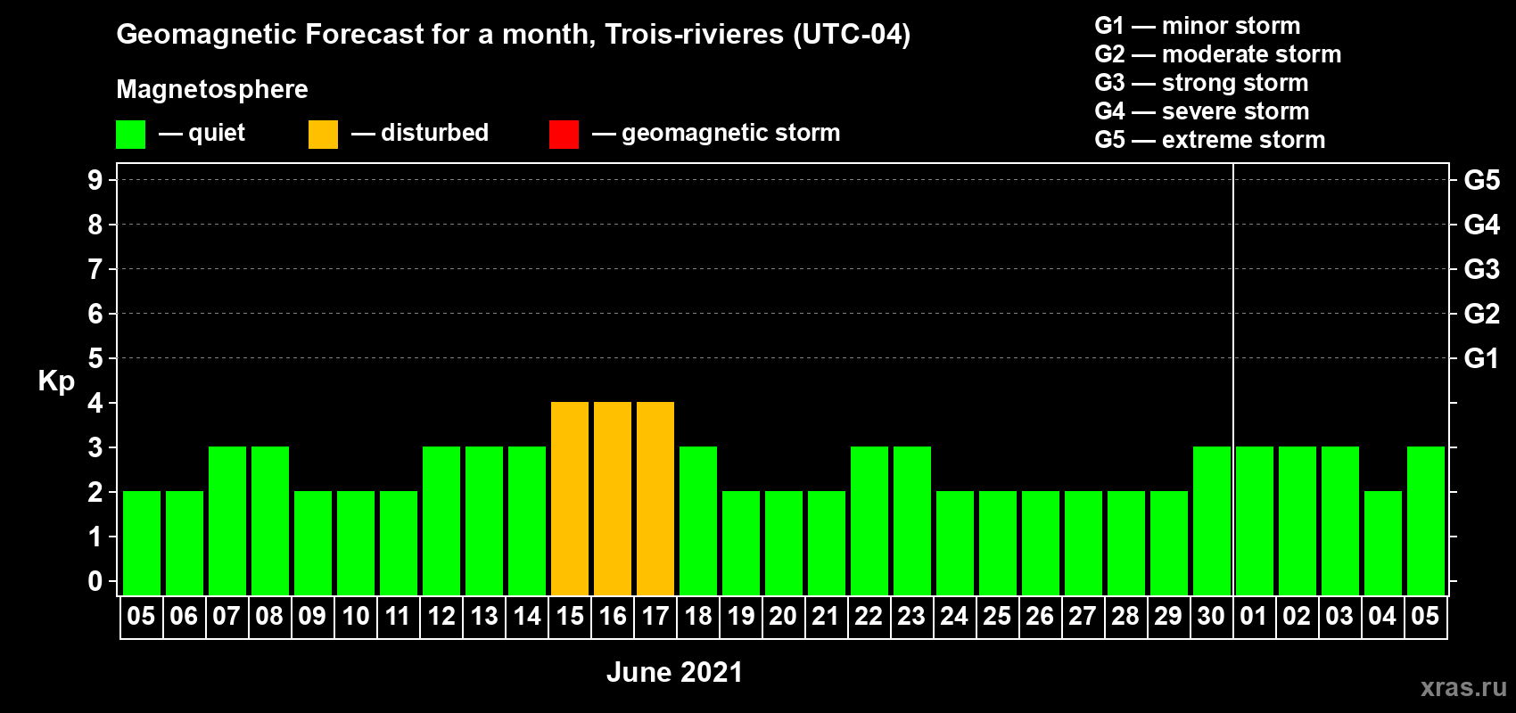 Forecast of the daily maximal value of geomagnetic index Kp for <b>1 month</b> (31 days) <b>from Jun 05, 2021 to Jul 05, 2021</b>
