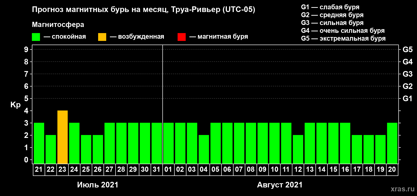 Прогноз максимального суточного геомагнитного индекса Kp на <b>1 месяц</b> (31 день) <b>с 21 июля по 20 августа 2021 г</b>