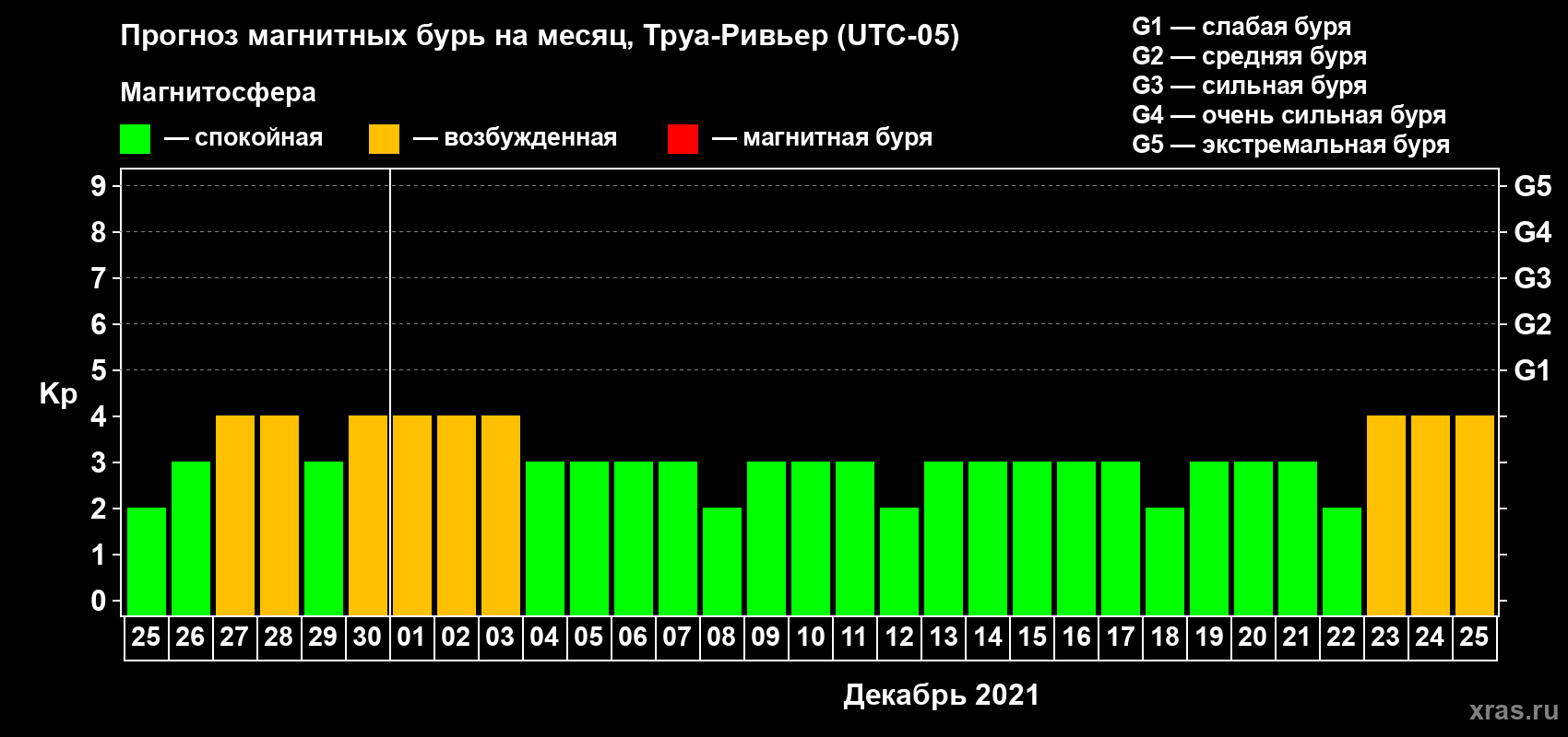 Прогноз максимального суточного геомагнитного индекса Kp на <b>1 месяц</b> (31 день) <b>с 25 ноября по 25 декабря 2021 г</b>