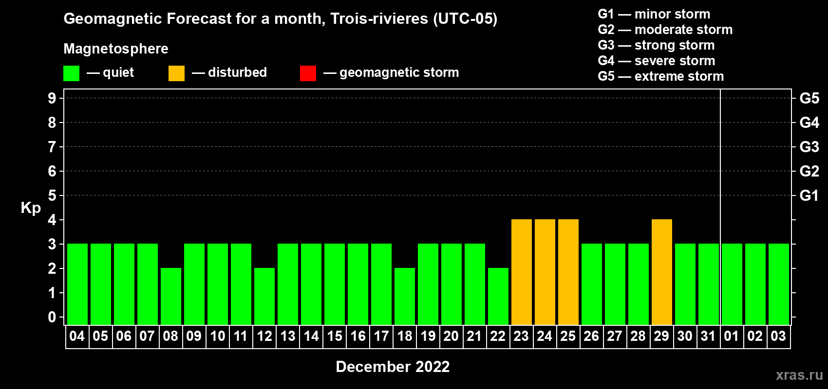 Forecast of the daily maximal value of geomagnetic index Kp for <b>1 month</b> (31 days) <b>from Dec 04, 2021 to Jan 03, 2022</b>