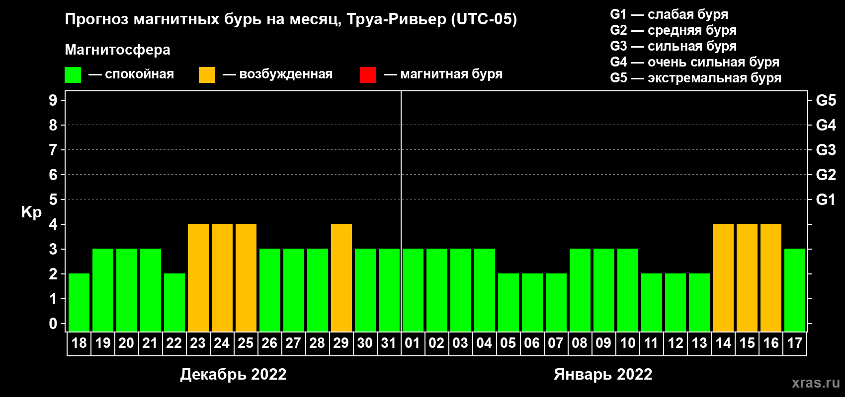 Прогноз максимального суточного геомагнитного индекса Kp на <b>1 месяц</b> (31 день) <b>с 18 декабря 2021 г по 17 января 2022 г</b>