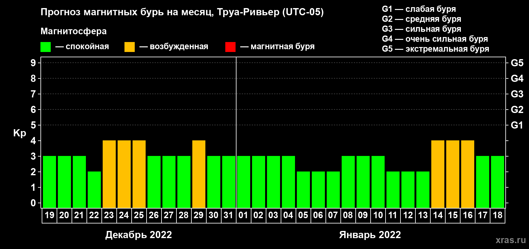 Прогноз максимального суточного геомагнитного индекса Kp на <b>1 месяц</b> (31 день) <b>с 19 декабря 2021 г по 18 января 2022 г</b>