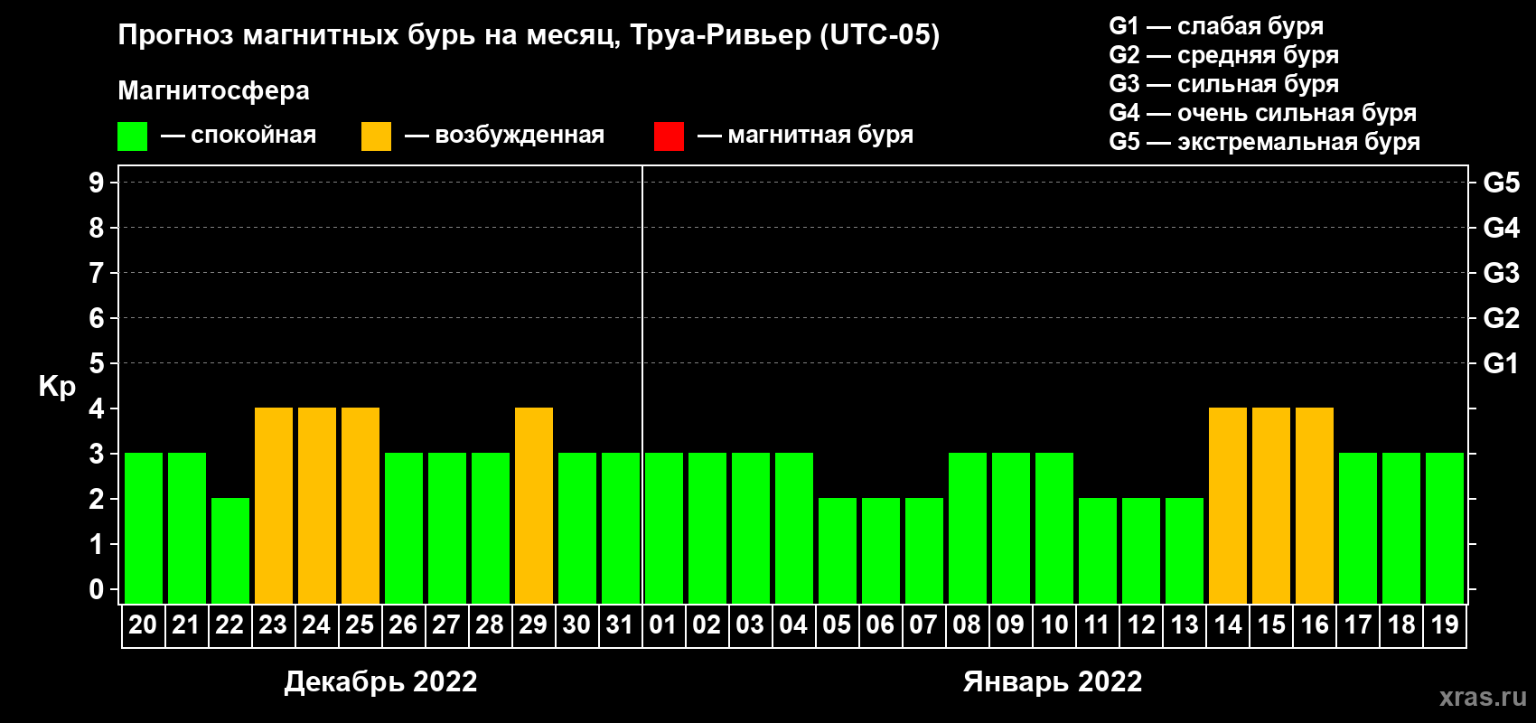 Прогноз максимального суточного геомагнитного индекса Kp на <b>1 месяц</b> (31 день) <b>с 20 декабря 2021 г по 19 января 2022 г</b>