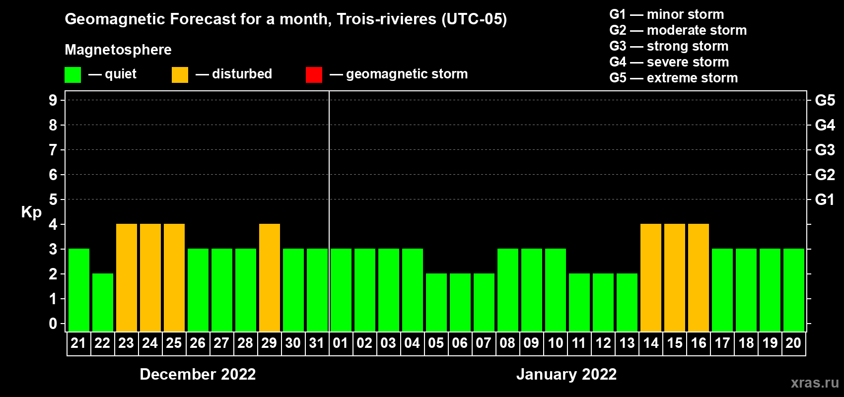 Forecast of the daily maximal value of geomagnetic index Kp for <b>1 month</b> (31 days) <b>from Dec 21, 2021 to Jan 20, 2022</b>