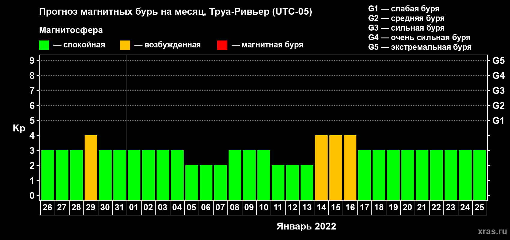 Прогноз максимального суточного геомагнитного индекса Kp на <b>1 месяц</b> (31 день) <b>с 26 декабря 2021 г по 25 января 2022 г</b>