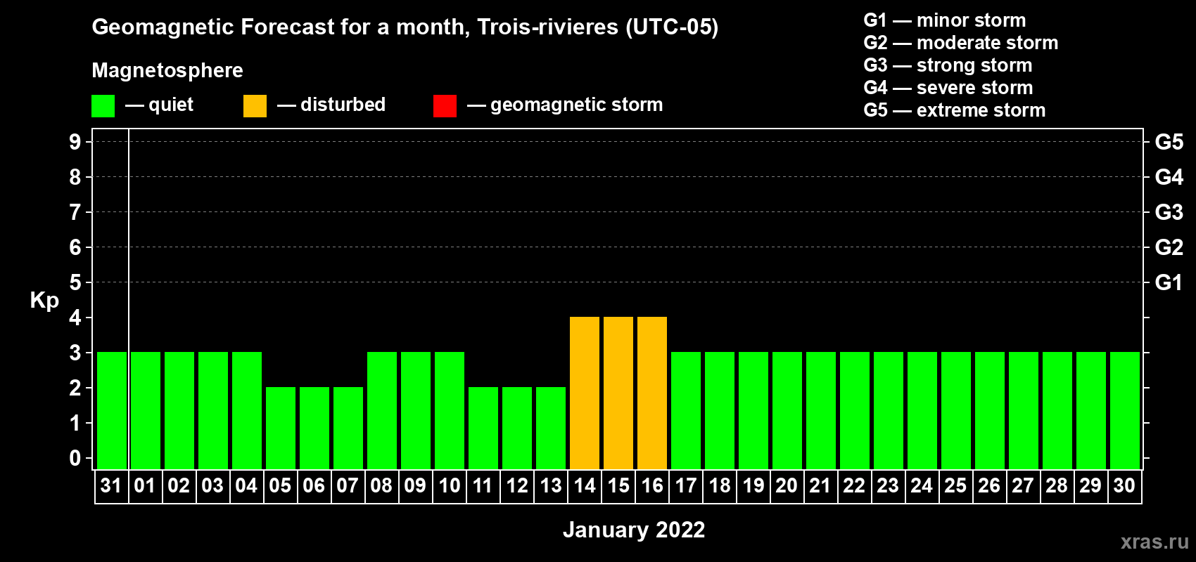 Forecast of the daily maximal value of geomagnetic index Kp for <b>1 month</b> (31 days) <b>from Dec 31, 2021 to Jan 30, 2022</b>