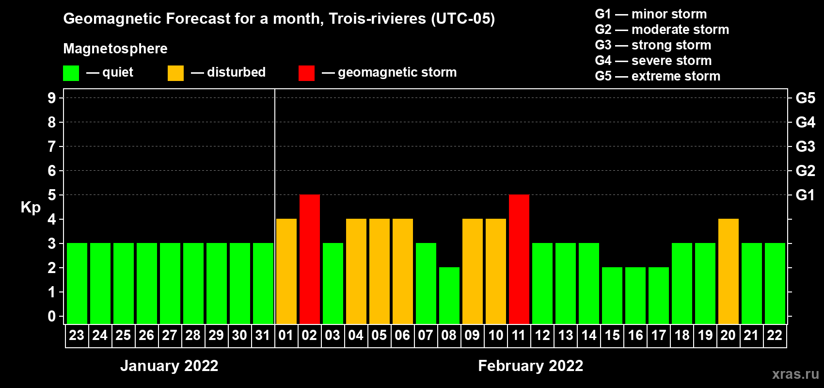 Forecast of the daily maximal value of geomagnetic index Kp for <b>1 month</b> (31 days) <b>from Jan 23, 2022 to Feb 22, 2022</b>