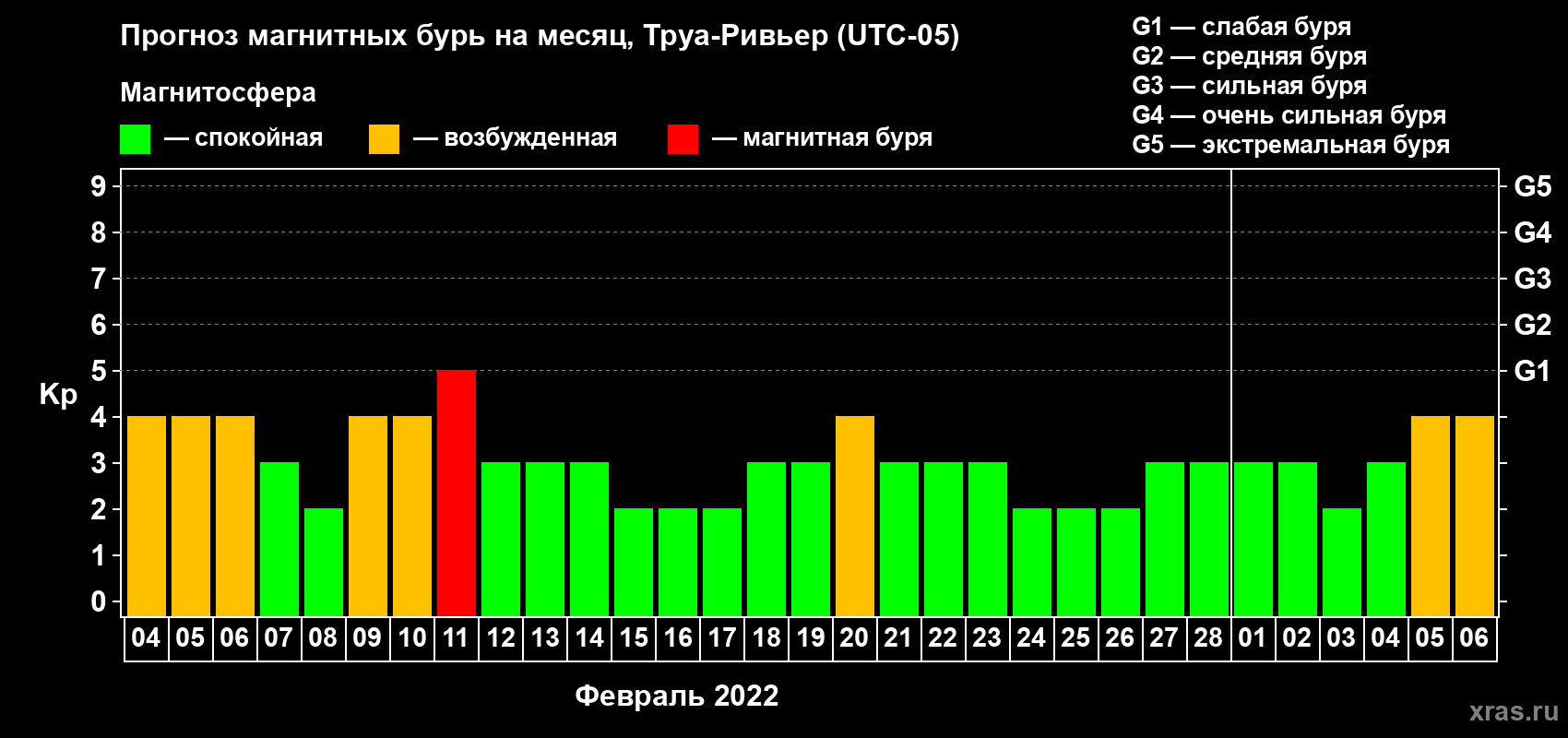 Прогноз максимального суточного геомагнитного индекса Kp на <b>1 месяц</b> (31 день) <b>с 04 февраля по 06 марта 2022 г</b>