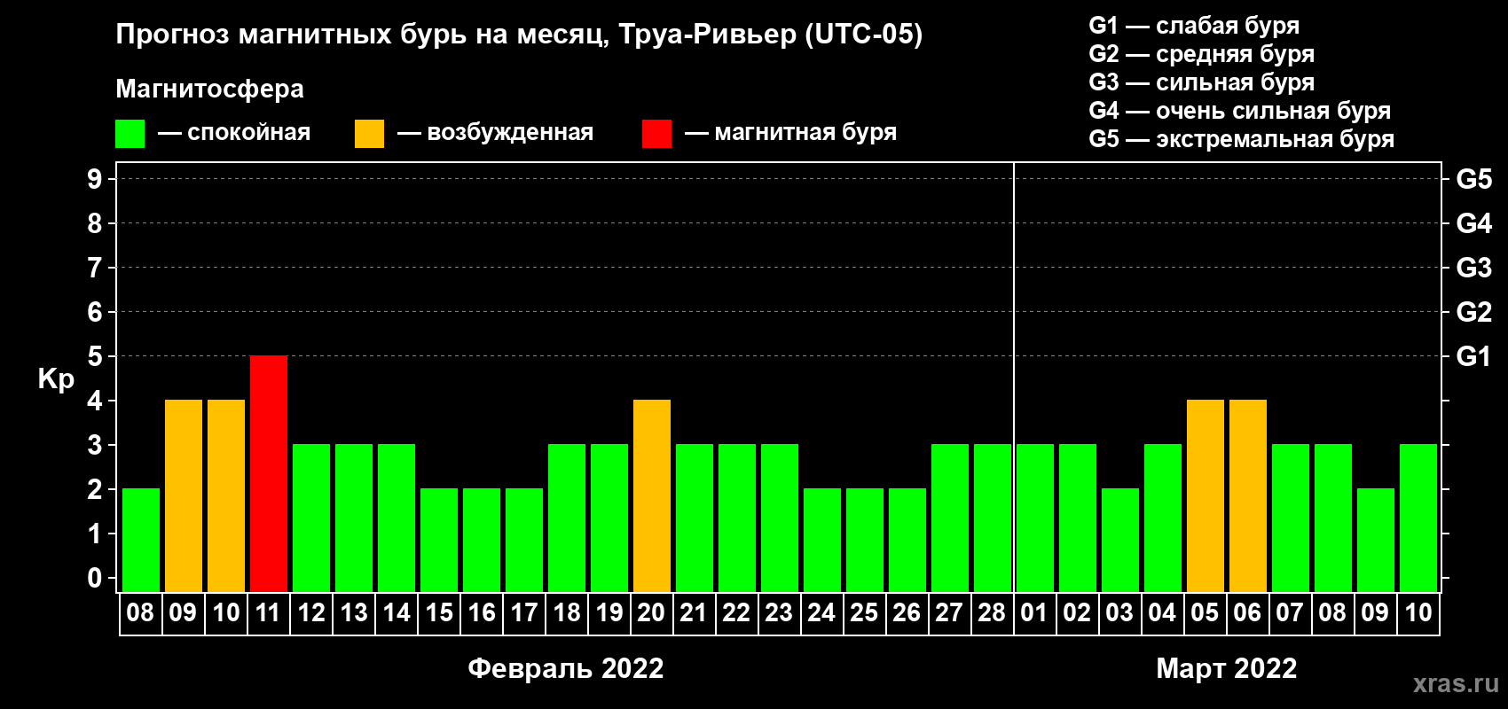 Прогноз максимального суточного геомагнитного индекса Kp на <b>1 месяц</b> (31 день) <b>с 08 февраля по 10 марта 2022 г</b>