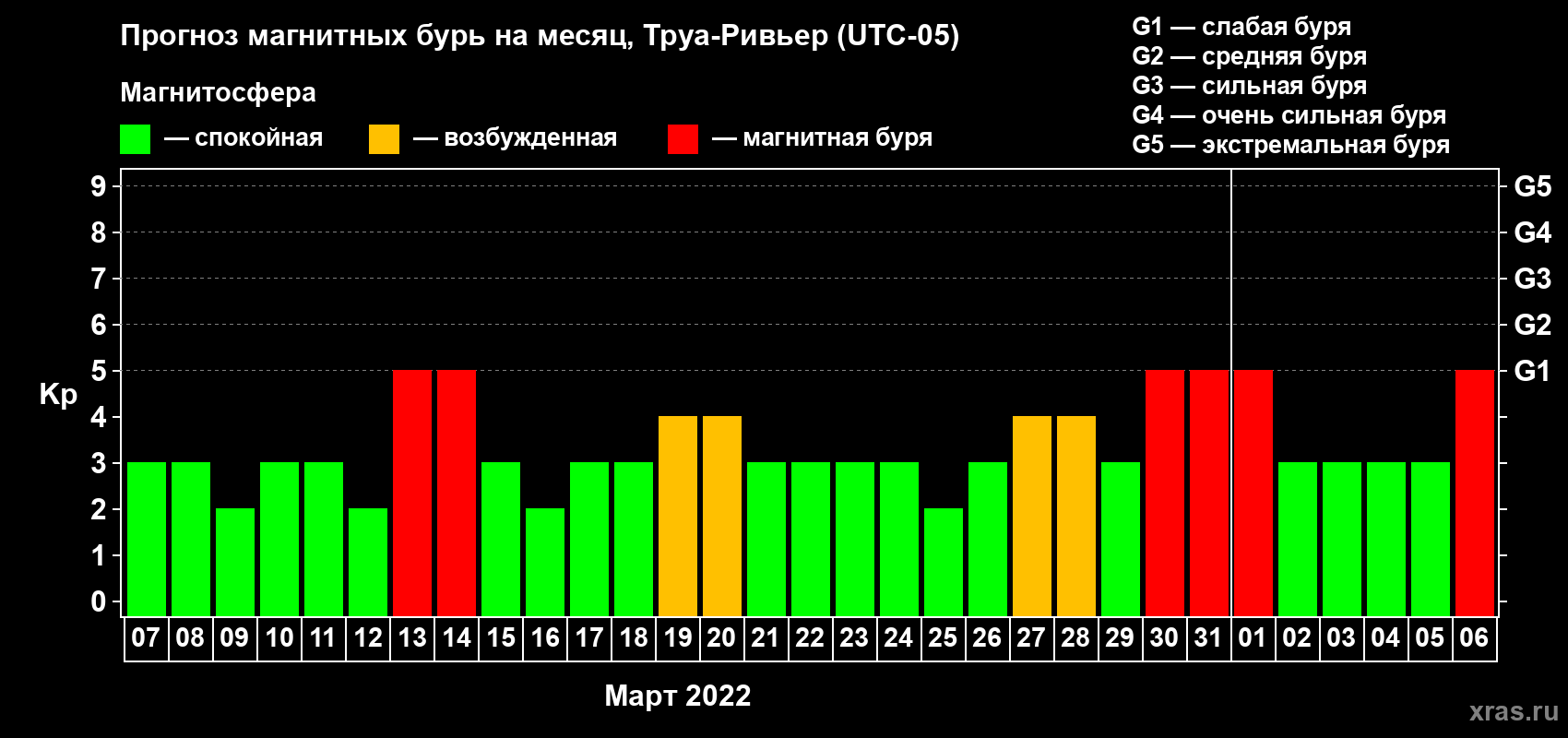 Прогноз максимального суточного геомагнитного индекса Kp на <b>1 месяц</b> (31 день) <b>с 07 марта по 06 апреля 2022 г</b>