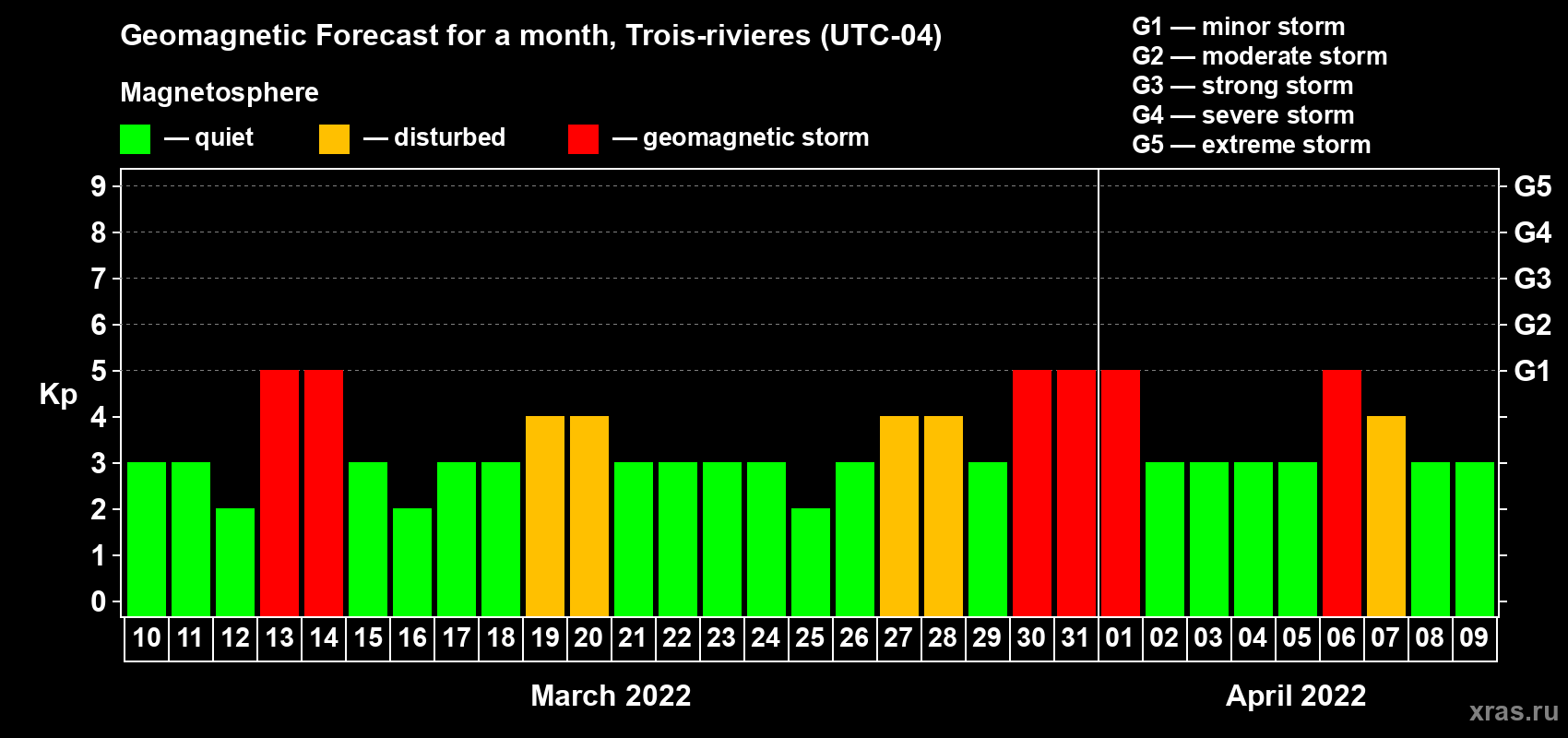 Forecast of the daily maximal value of geomagnetic index Kp for <b>1 month</b> (31 days) <b>from Mar 10, 2022 to Apr 09, 2022</b>