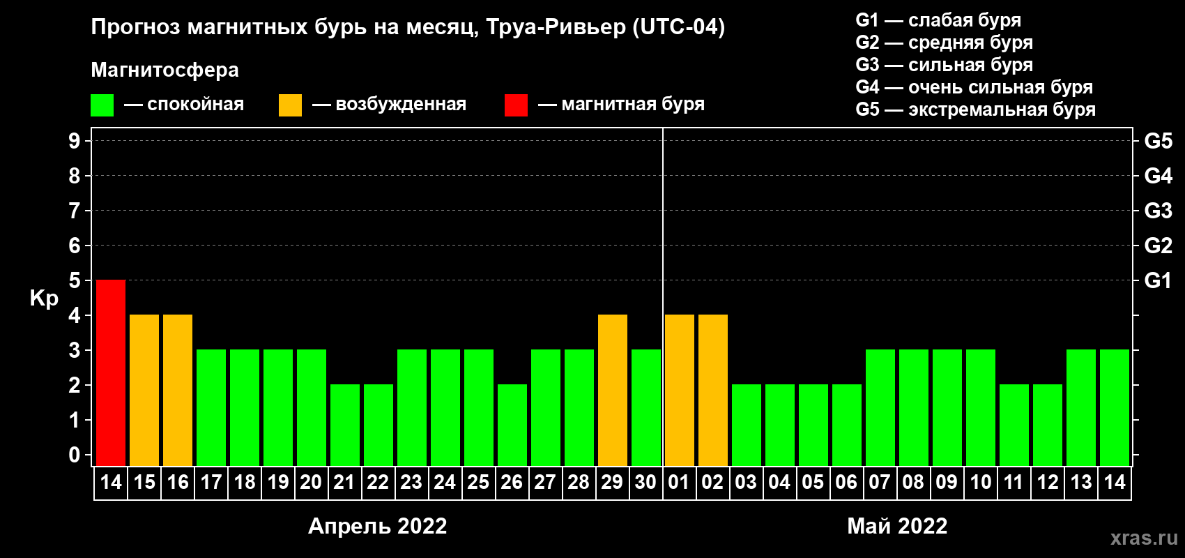 Прогноз максимального суточного геомагнитного индекса Kp на <b>1 месяц</b> (31 день) <b>с 14 апреля по 14 мая 2022 г</b>
