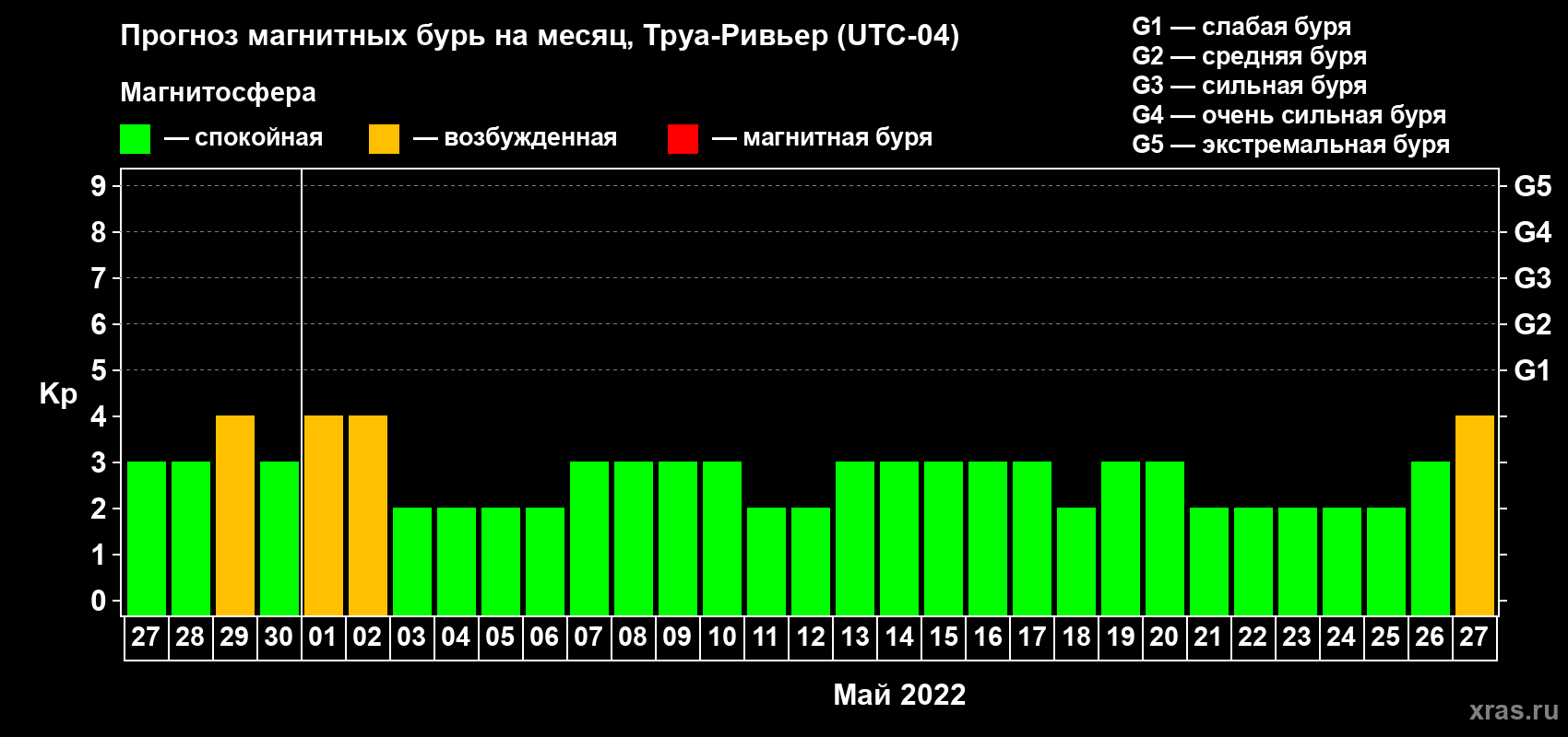 Прогноз максимального суточного геомагнитного индекса Kp на <b>1 месяц</b> (31 день) <b>с 27 апреля по 27 мая 2022 г</b>