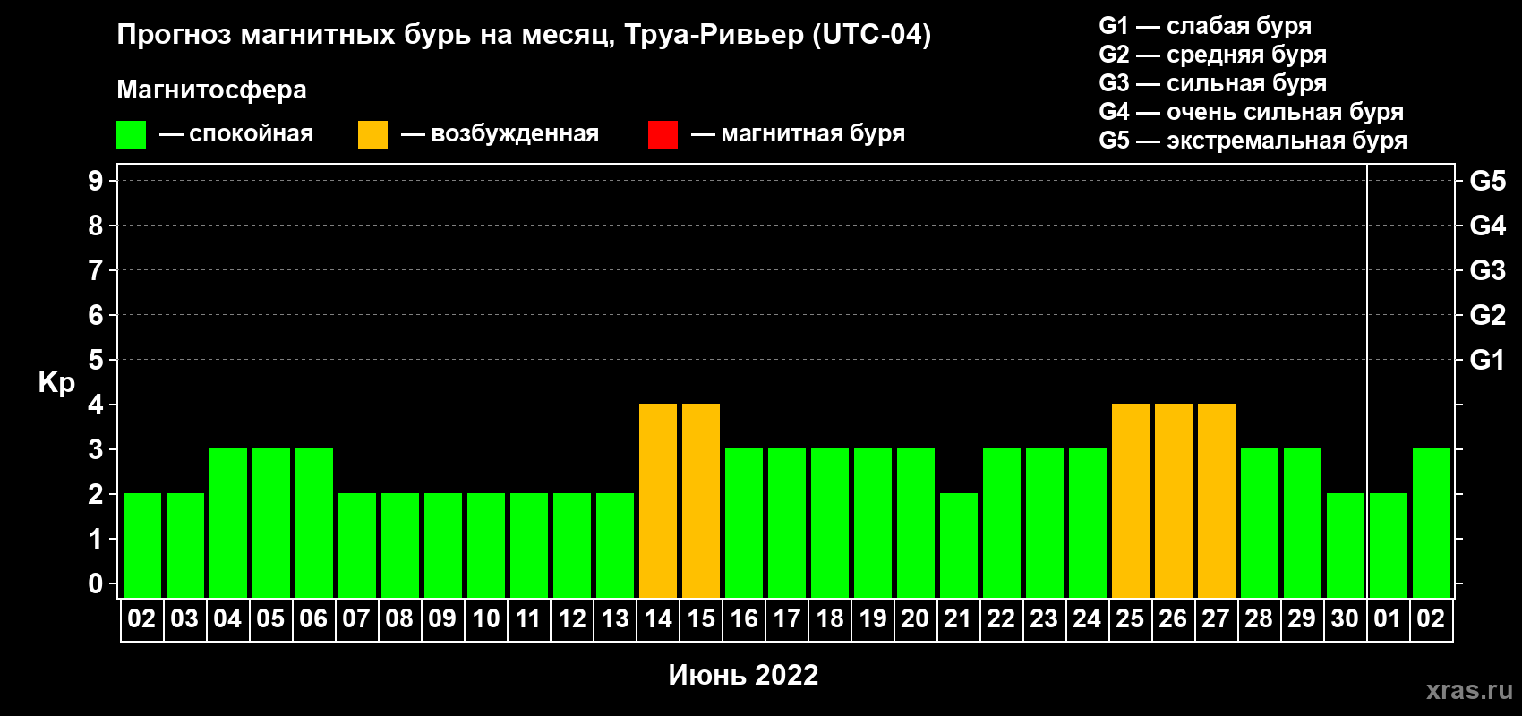 Прогноз максимального суточного геомагнитного индекса Kp на <b>1 месяц</b> (31 день) <b>с 02 июня по 02 июля 2022 г</b>
