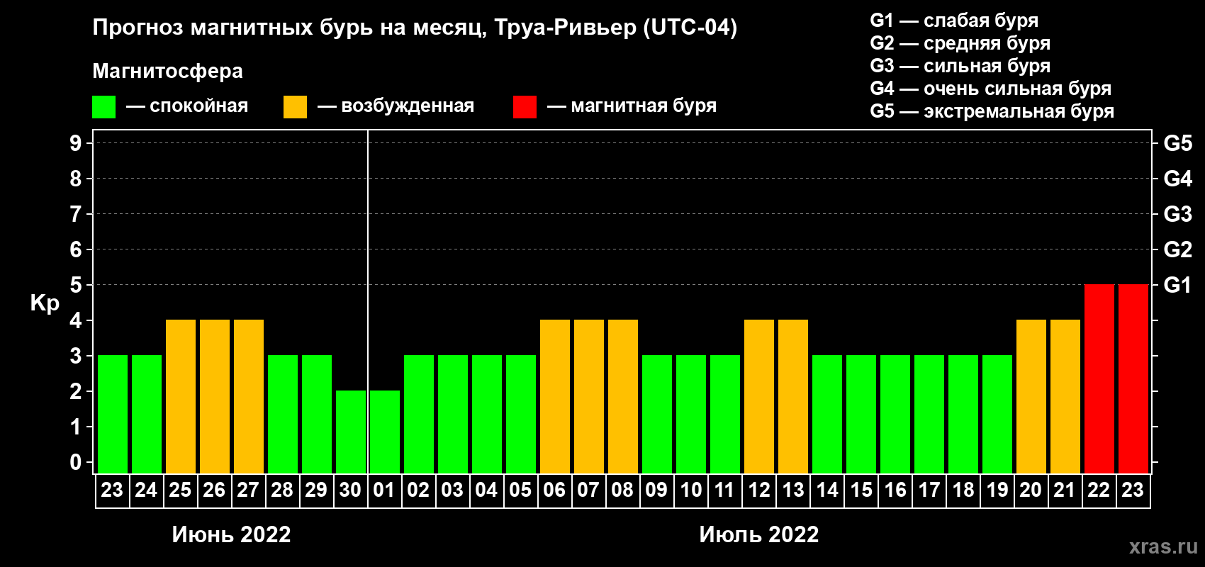 Прогноз максимального суточного геомагнитного индекса Kp на <b>1 месяц</b> (31 день) <b>с 23 июня по 23 июля 2022 г</b>