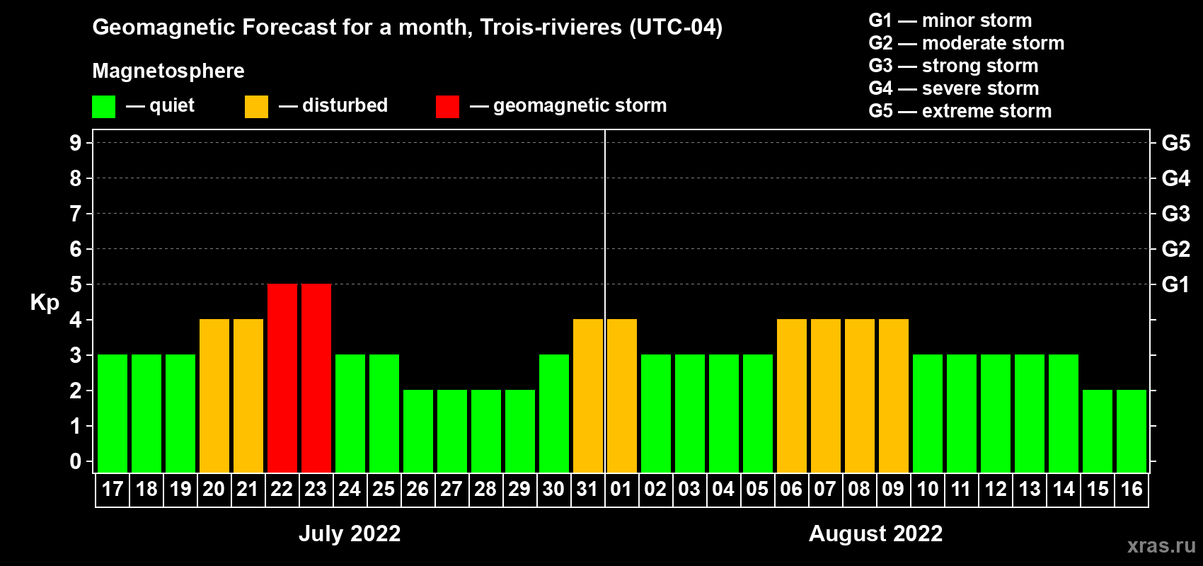 Forecast of the daily maximal value of geomagnetic index Kp for <b>1 month</b> (31 days) <b>from Jul 17, 2022 to Aug 16, 2022</b>