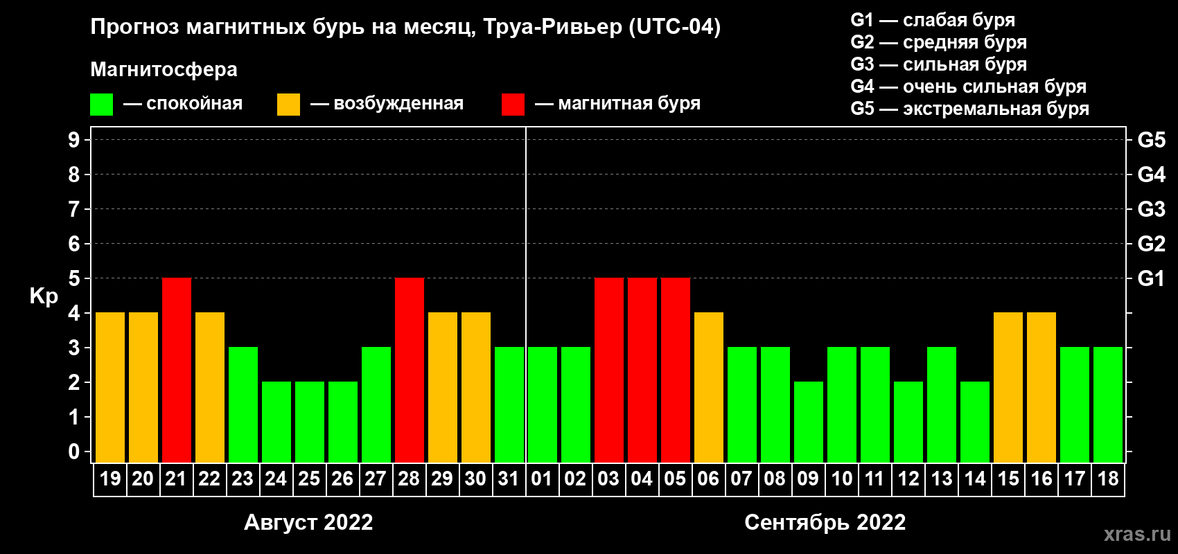 Прогноз максимального суточного геомагнитного индекса Kp на <b>1 месяц</b> (31 день) <b>с 19 августа по 18 сентября 2022 г</b>