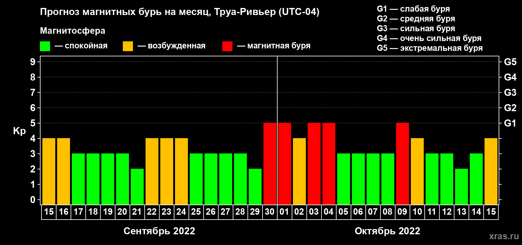Прогноз максимального суточного геомагнитного индекса Kp на <b>1 месяц</b> (31 день) <b>с 15 сентября по 15 октября 2022 г</b>