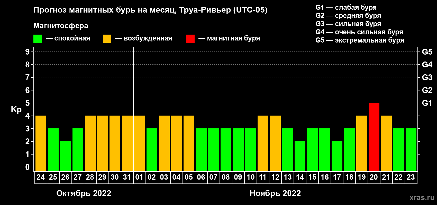 Прогноз максимального суточного геомагнитного индекса Kp на <b>1 месяц</b> (31 день) <b>с 24 октября по 23 ноября 2022 г</b>