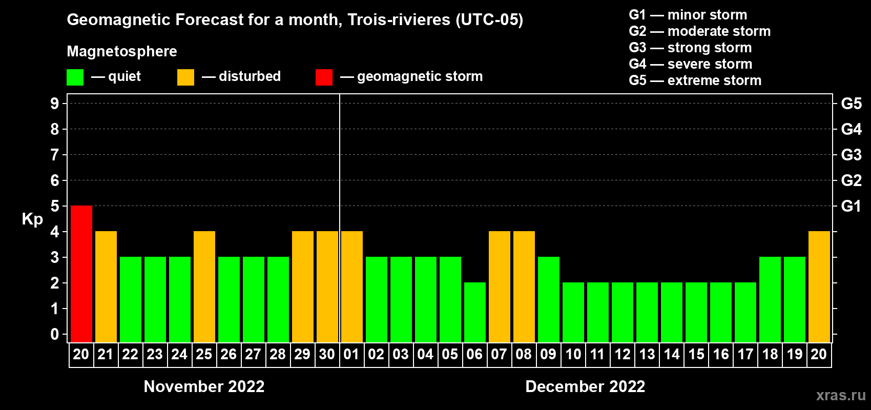 Forecast of the daily maximal value of geomagnetic index Kp for <b>1 month</b> (31 days) <b>from Nov 20, 2022 to Dec 20, 2022</b>
