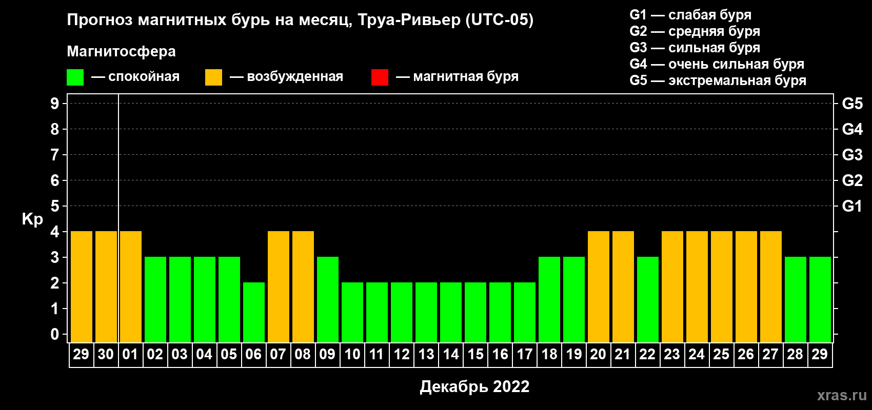 Прогноз максимального суточного геомагнитного индекса Kp на <b>1 месяц</b> (31 день) <b>с 29 ноября по 29 декабря 2022 г</b>