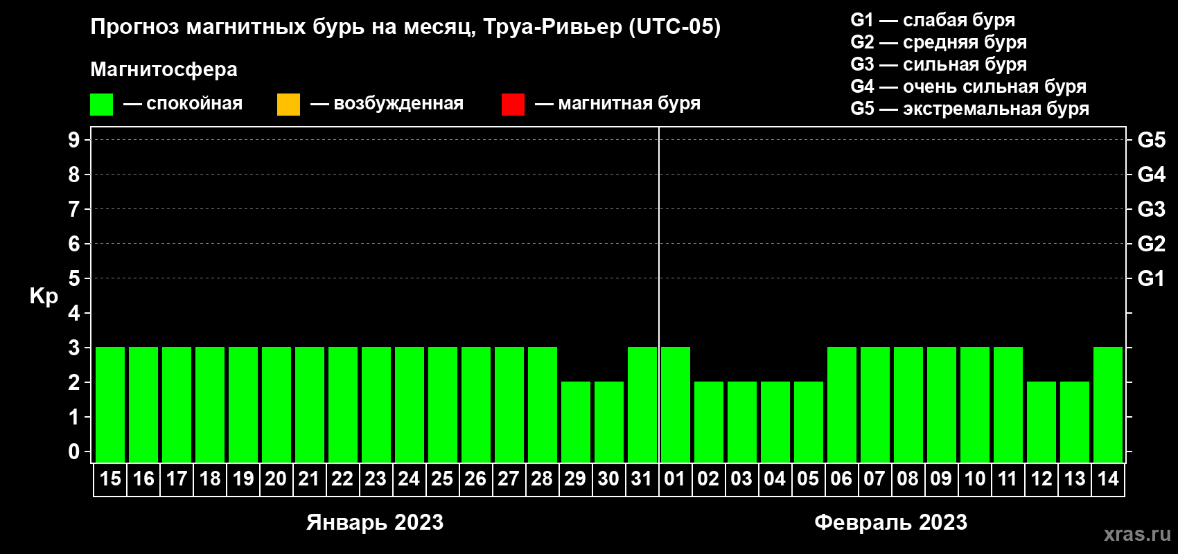 Прогноз максимального суточного геомагнитного индекса Kp на <b>1 месяц</b> (31 день) <b>с 15 января по 14 февраля 2023 г</b>