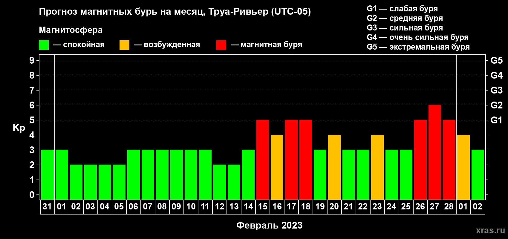 Прогноз максимального суточного геомагнитного индекса Kp на <b>1 месяц</b> (31 день) <b>с 31 января по 02 марта 2023 г</b>