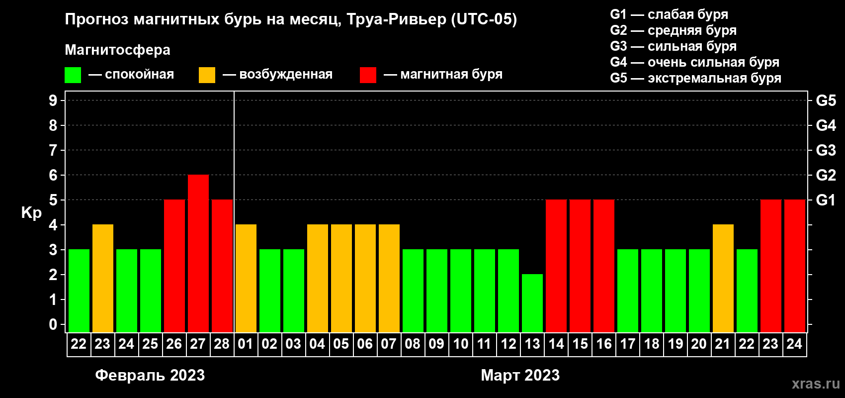 Прогноз максимального суточного геомагнитного индекса Kp на <b>1 месяц</b> (31 день) <b>с 22 февраля по 24 марта 2023 г</b>
