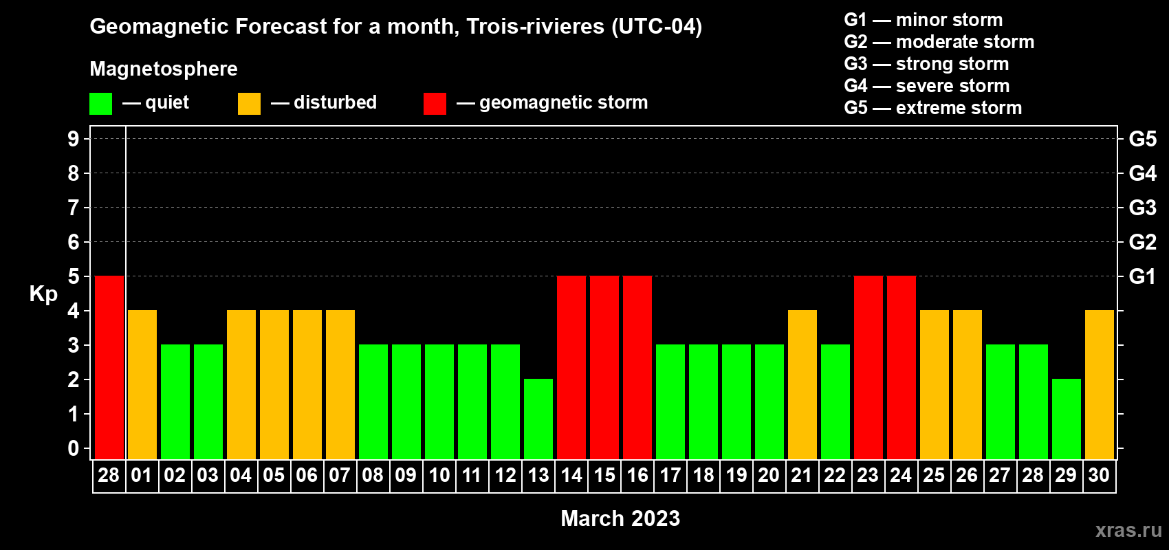 Forecast of the daily maximal value of geomagnetic index Kp for <b>1 month</b> (31 days) <b>from Feb 28, 2023 to Mar 30, 2023</b>