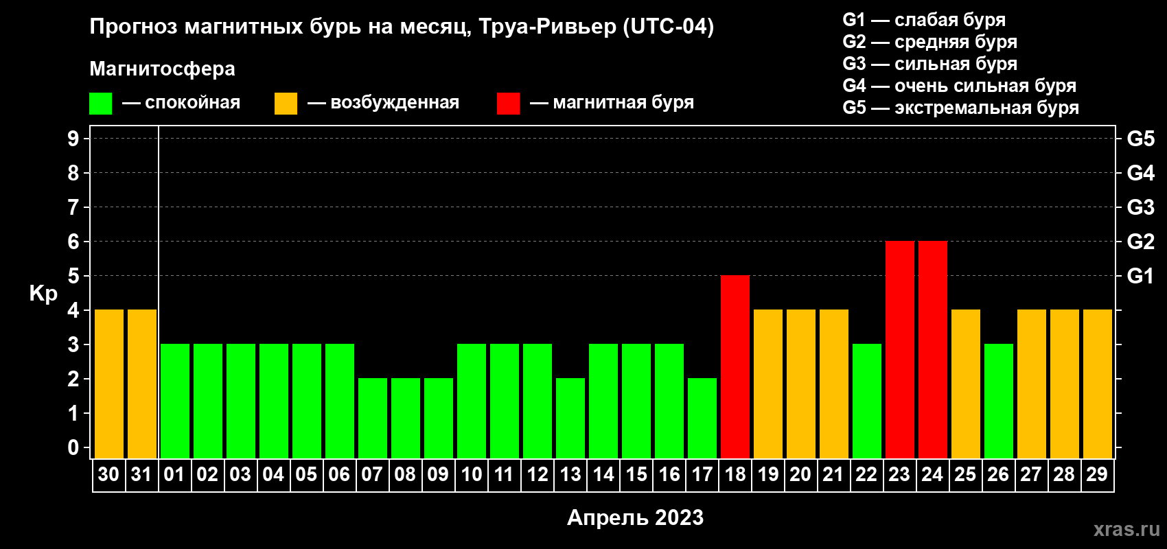 Прогноз максимального суточного геомагнитного индекса Kp на <b>1 месяц</b> (31 день) <b>с 30 марта по 29 апреля 2023 г</b>
