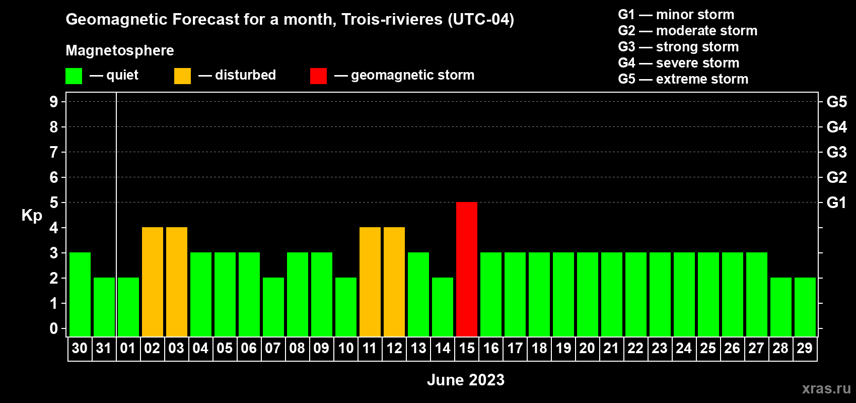 Forecast of the daily maximal value of geomagnetic index Kp for <b>1 month</b> (31 days) <b>from May 30, 2023 to Jun 29, 2023</b>