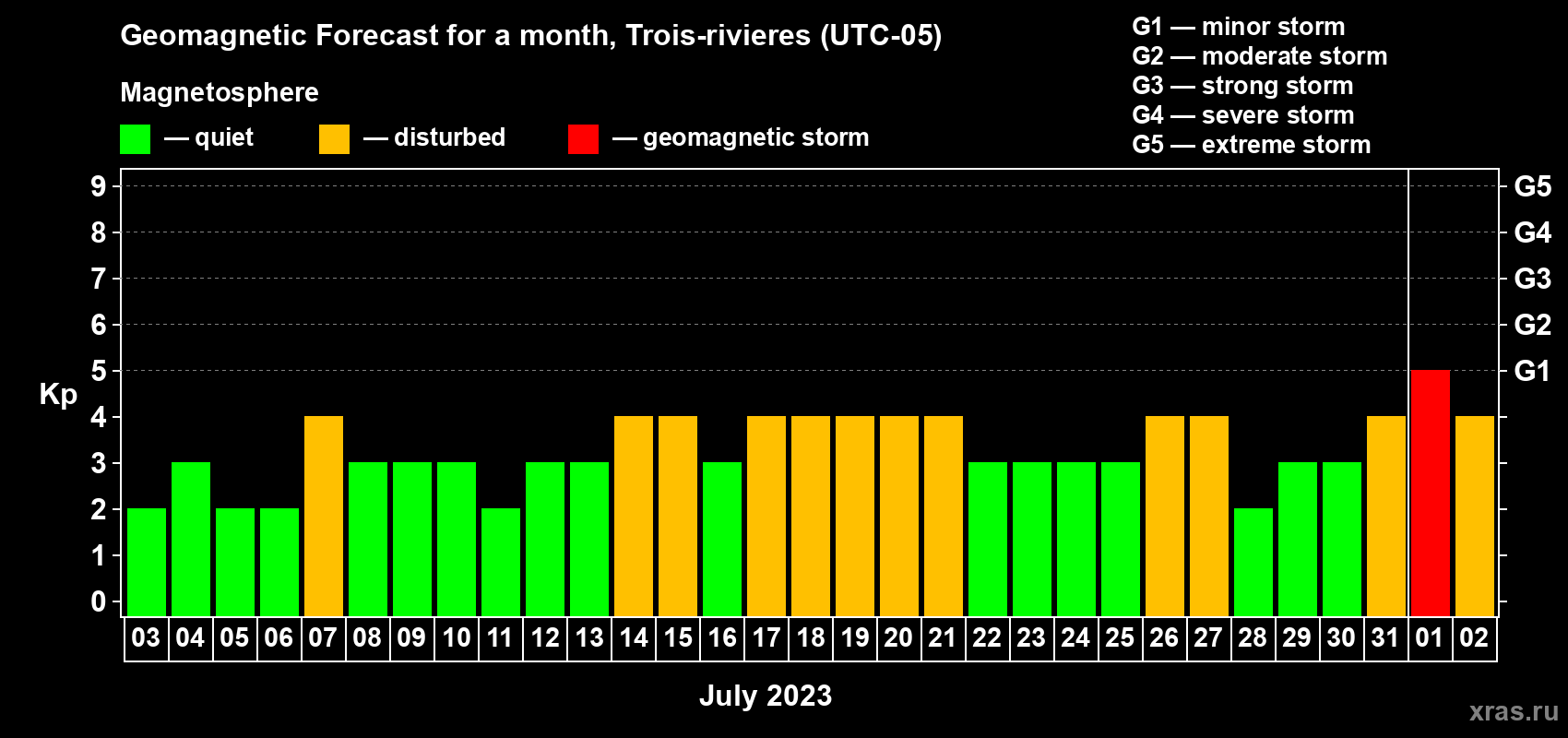 Forecast of the daily maximal value of geomagnetic index Kp for <b>1 month</b> (31 days) <b>from Jul 03, 2023 to Aug 02, 2023</b>