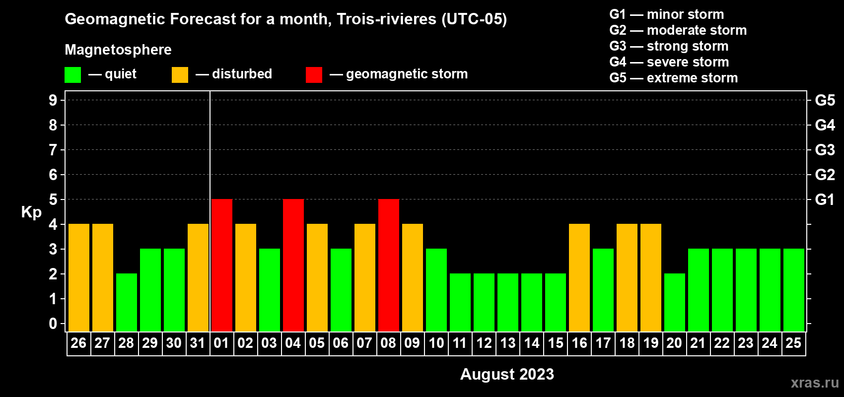 Forecast of the daily maximal value of geomagnetic index Kp for <b>1 month</b> (31 days) <b>from Jul 26, 2023 to Aug 25, 2023</b>