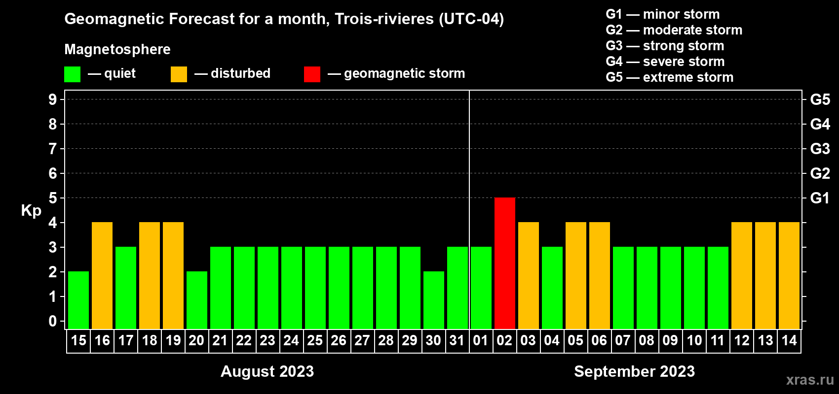 Forecast of the daily maximal value of geomagnetic index Kp for <b>1 month</b> (31 days) <b>from Aug 15, 2023 to Sep 14, 2023</b>