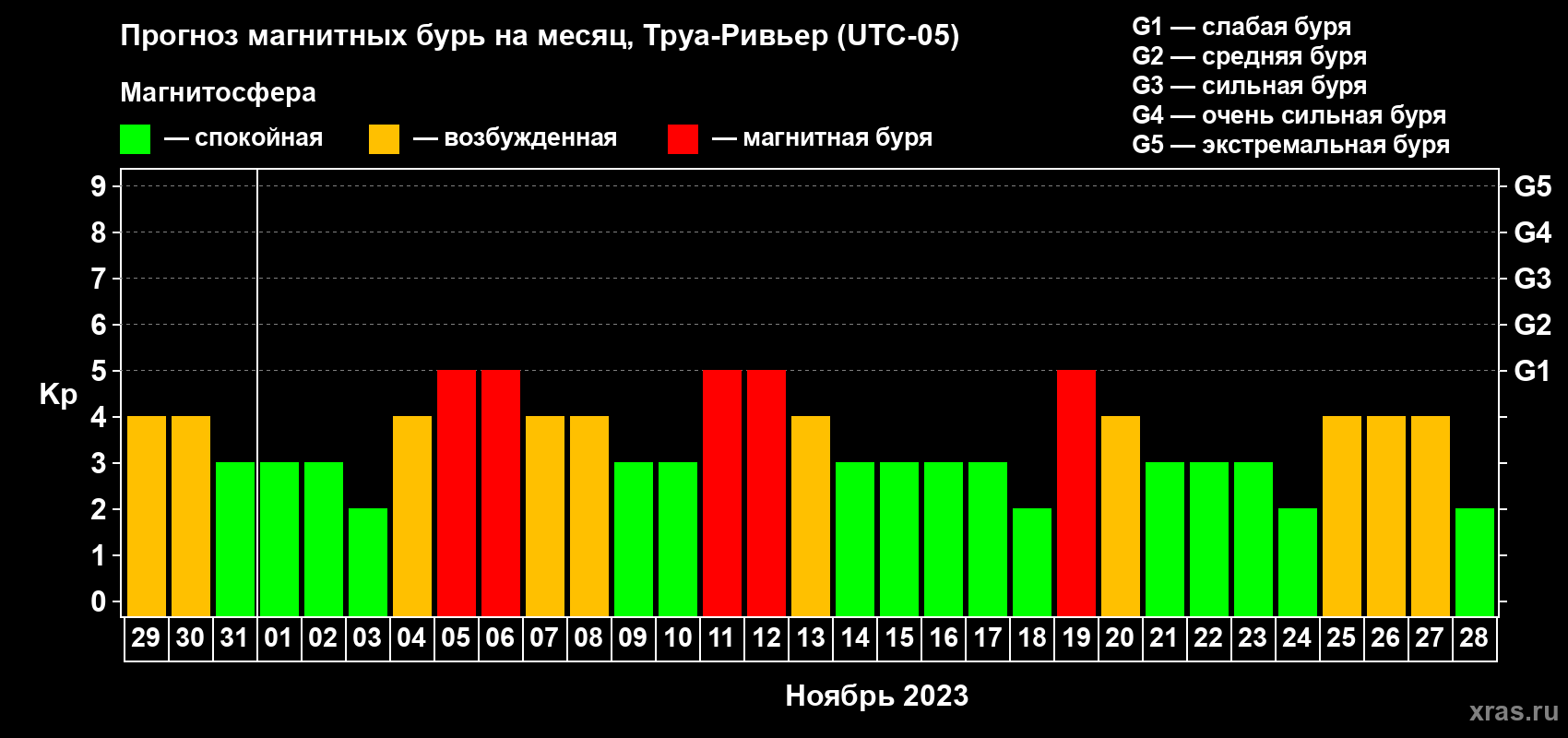 Прогноз максимального суточного геомагнитного индекса Kp на <b>1 месяц</b> (31 день) <b>с 29 октября по 28 ноября 2023 г</b>