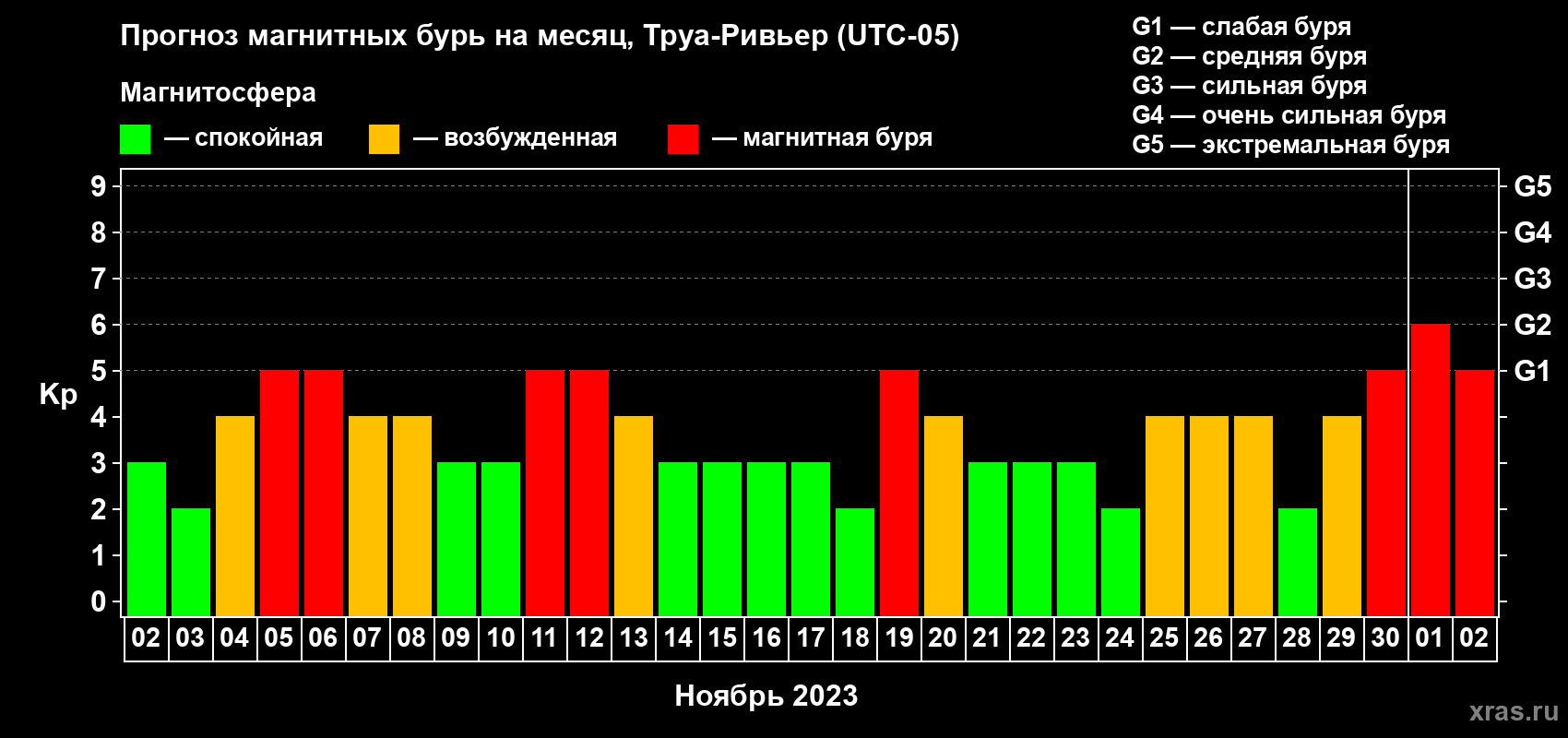 Прогноз максимального суточного геомагнитного индекса Kp на <b>1 месяц</b> (31 день) <b>с 02 ноября по 02 декабря 2023 г</b>