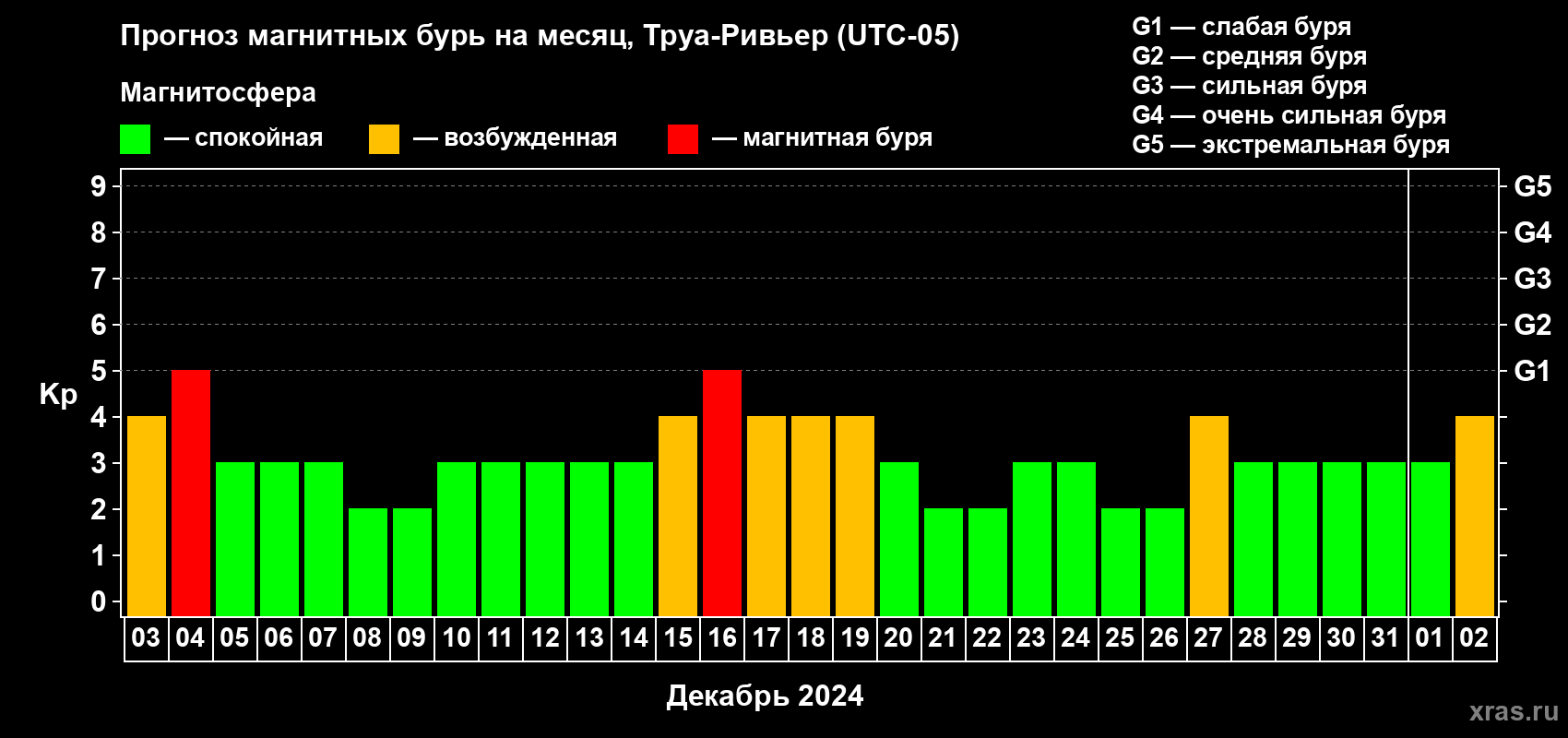Прогноз максимального суточного геомагнитного индекса Kp на <b>1 месяц</b> (31 день) <b>с 03 декабря 2023 г по 02 января 2024 г</b>