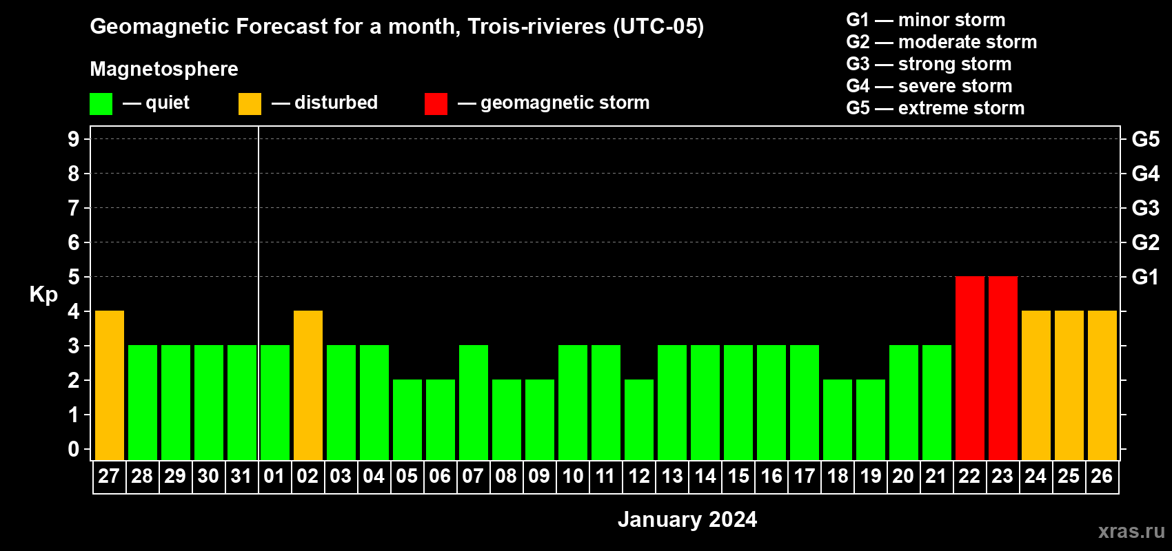 Forecast of the daily maximal value of geomagnetic index Kp for <b>1 month</b> (31 days) <b>from Dec 27, 2023 to Jan 26, 2024</b>