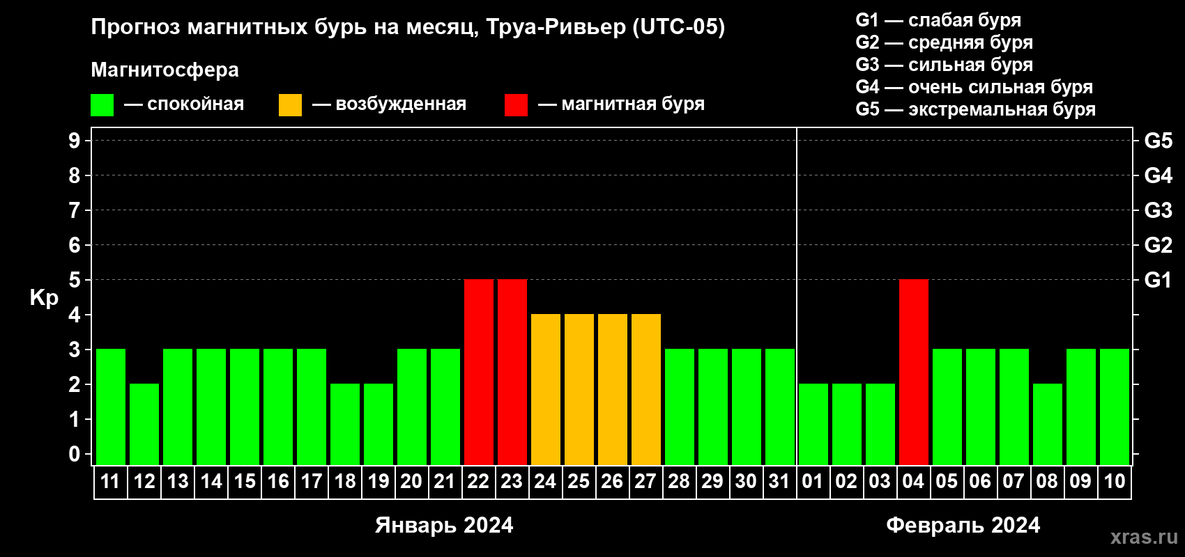 Прогноз максимального суточного геомагнитного индекса Kp на <b>1 месяц</b> (31 день) <b>с 11 января по 10 февраля 2024 г</b>