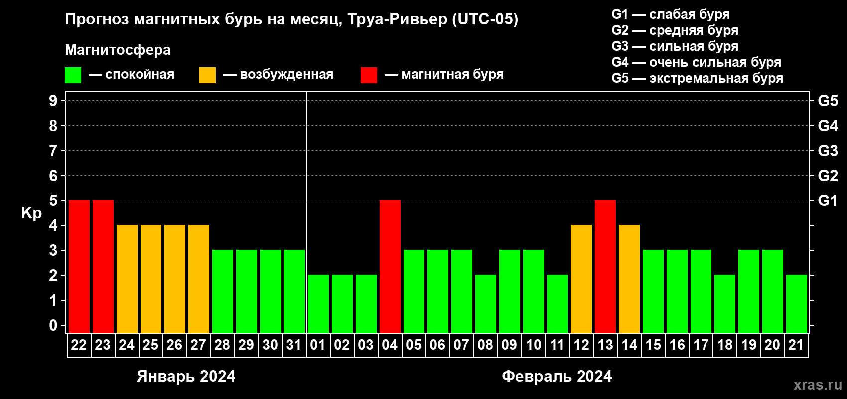 Прогноз максимального суточного геомагнитного индекса Kp на <b>1 месяц</b> (31 день) <b>с 22 января по 21 февраля 2024 г</b>