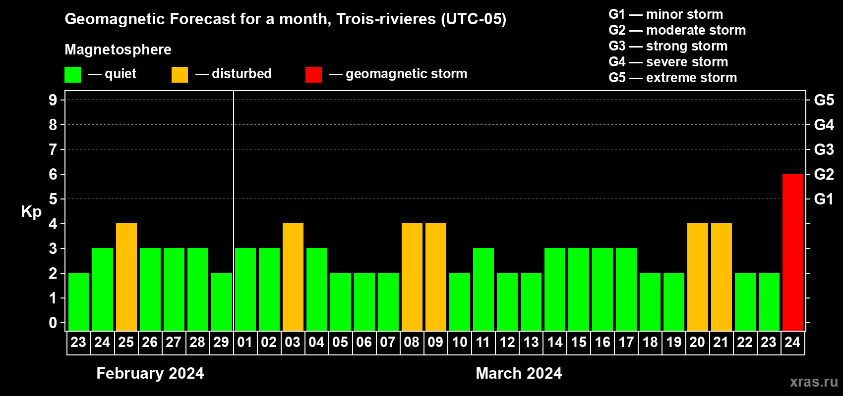 Forecast of the daily maximal value of geomagnetic index Kp for <b>1 month</b> (31 days) <b>from Feb 23, 2024 to Mar 24, 2024</b>