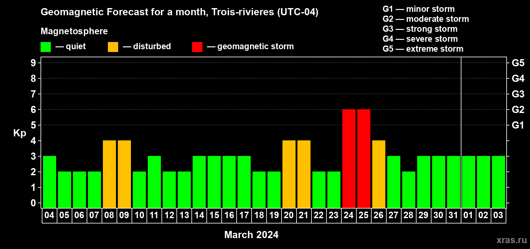 Forecast of the daily maximal value of geomagnetic index Kp for <b>1 month</b> (31 days) <b>from Mar 04, 2024 to Apr 03, 2024</b>