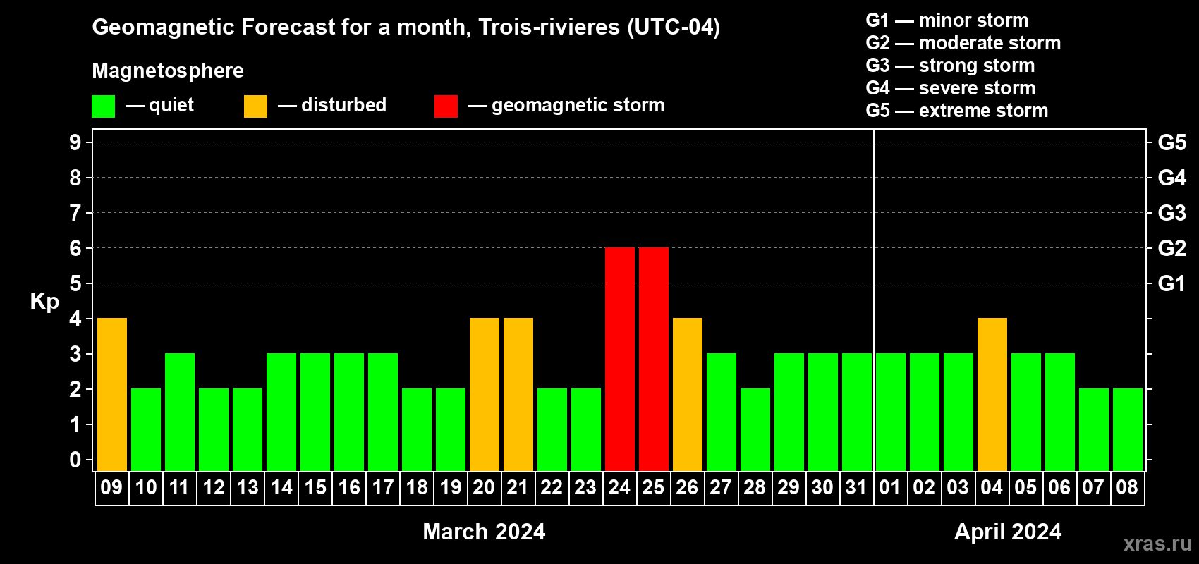 Forecast of the daily maximal value of geomagnetic index Kp for <b>1 month</b> (31 days) <b>from Mar 09, 2024 to Apr 08, 2024</b>