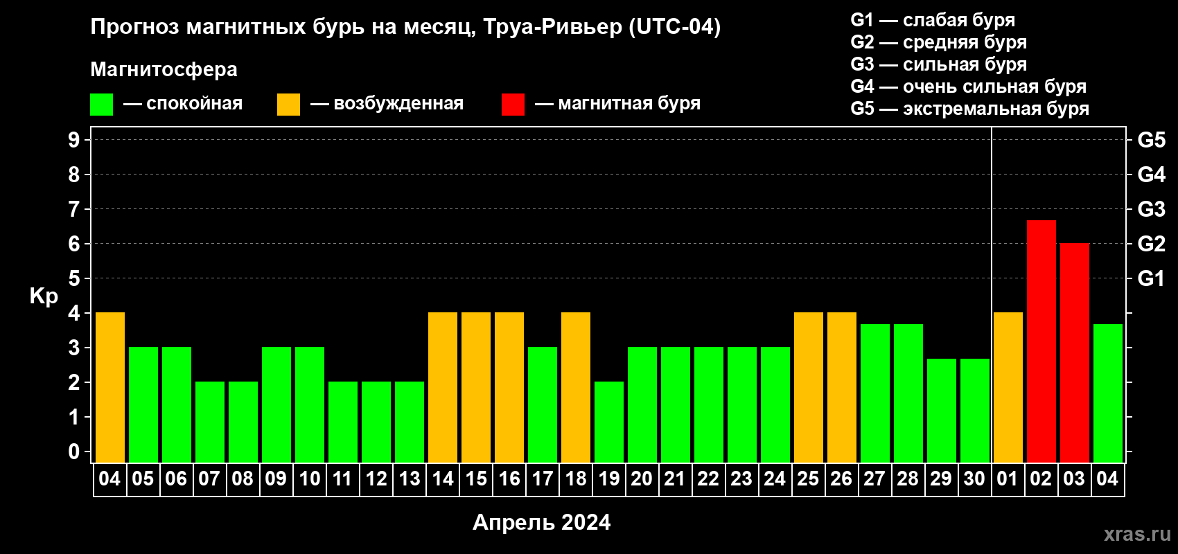 Прогноз максимального суточного геомагнитного индекса Kp на <b>1 месяц</b> (31 день) <b>с 04 апреля по 04 мая 2024 г</b>