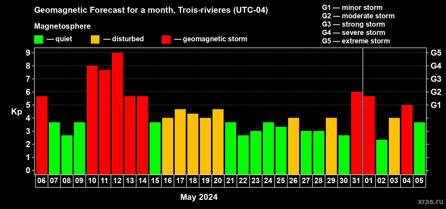 Forecast of the daily maximal value of geomagnetic index Kp for <b>1 month</b> (31 days) <b>from May 06, 2024 to Jun 05, 2024</b>